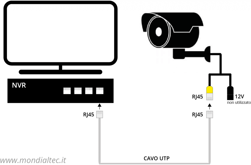 Schema collegamento telecamere IP PoE