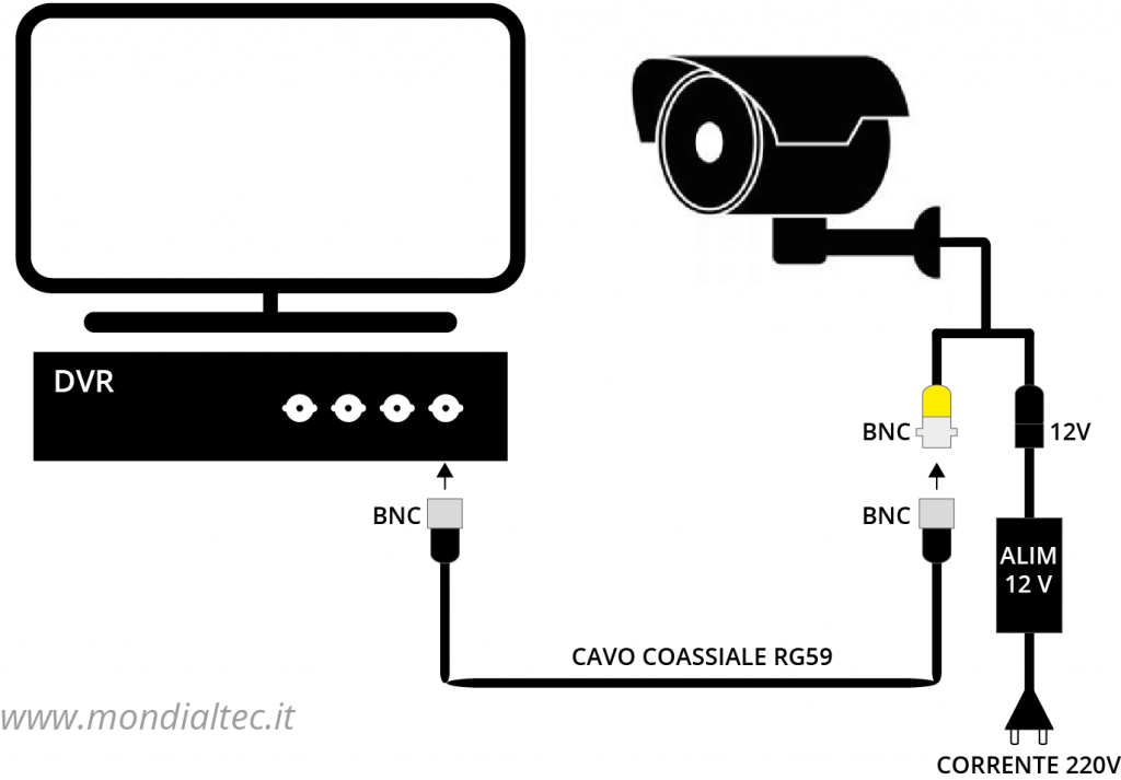 Schema collegamento telecamere videosorveglianza