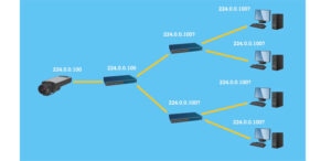 Rappresentazione grafica del Multicasting in sistemi di videosorveglianza